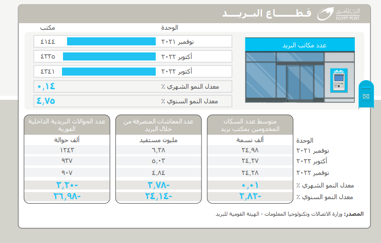 مؤشرات قطاع البريد