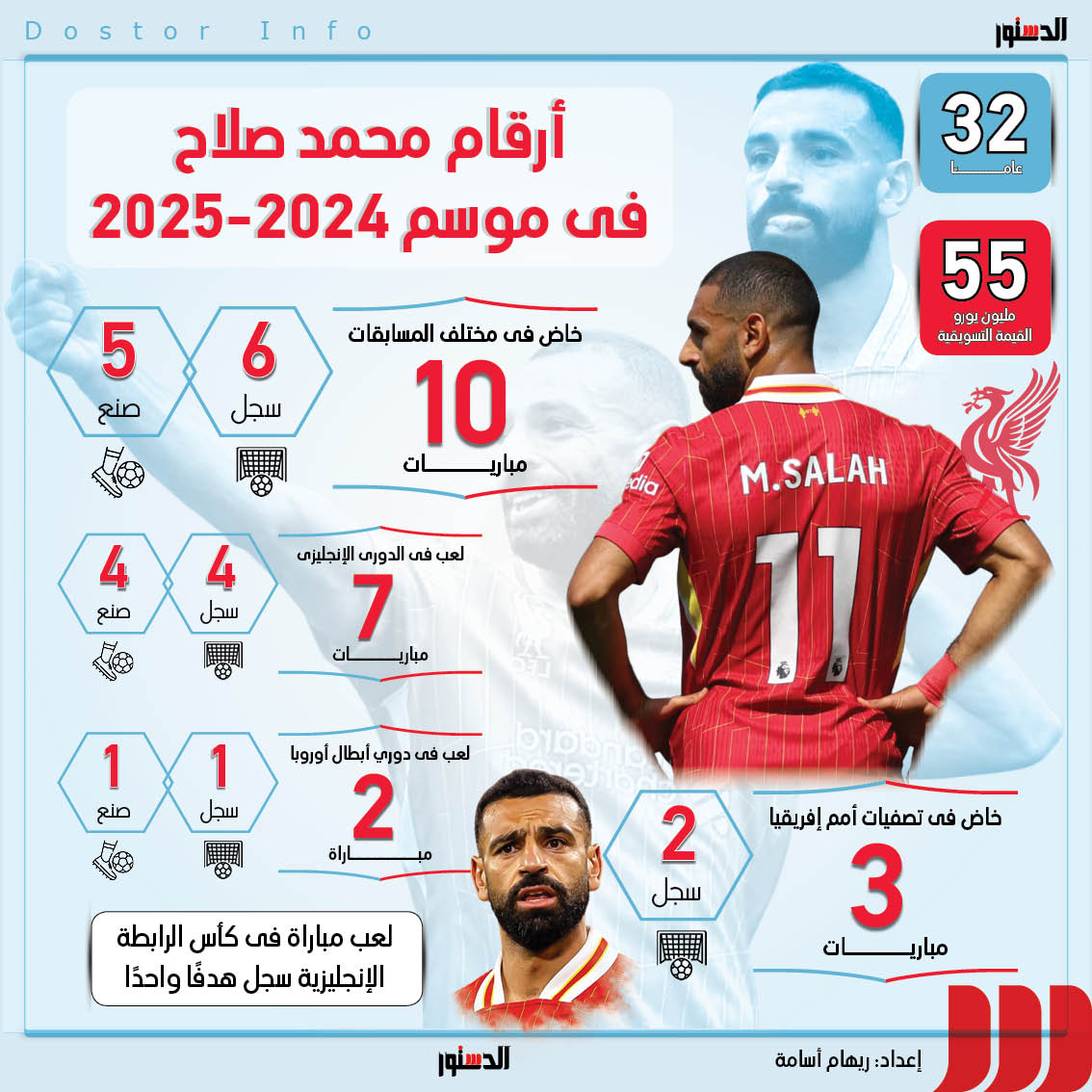 <strong>أرقام محمد صلاح في الموسم الجاري 2024-2025</strong>