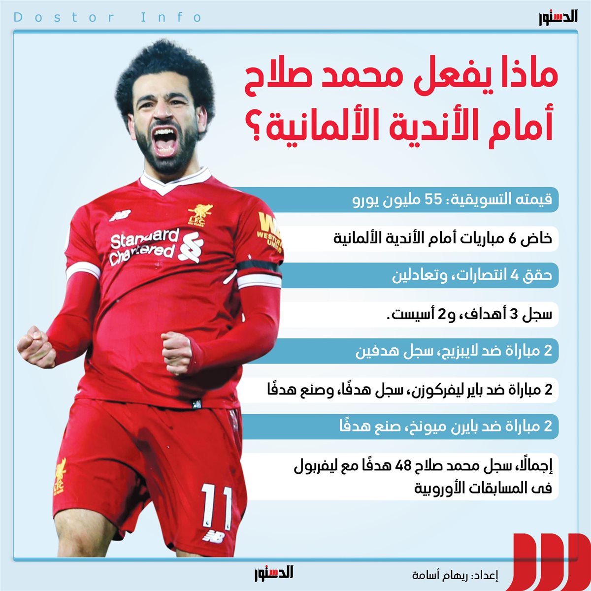 <strong>ماذا يفعل محمد صلاح أمام الأندية الألمانية؟</strong>