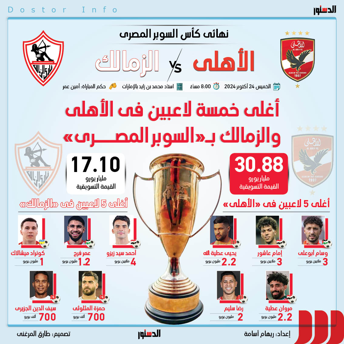 <strong>أغلى 5 لاعبين في الأهلي والزمالك بالسوبر المصري</strong>