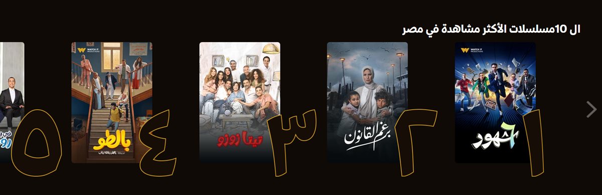 مسلسل 6 شهور يتصدر قائمة منصة واتش ات