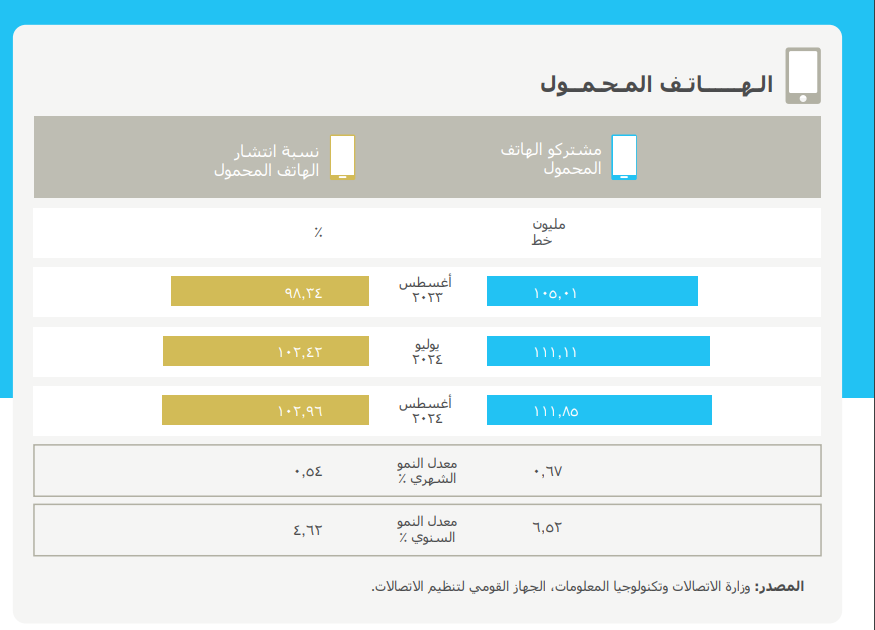 مؤشرات الهاتف المحمول 