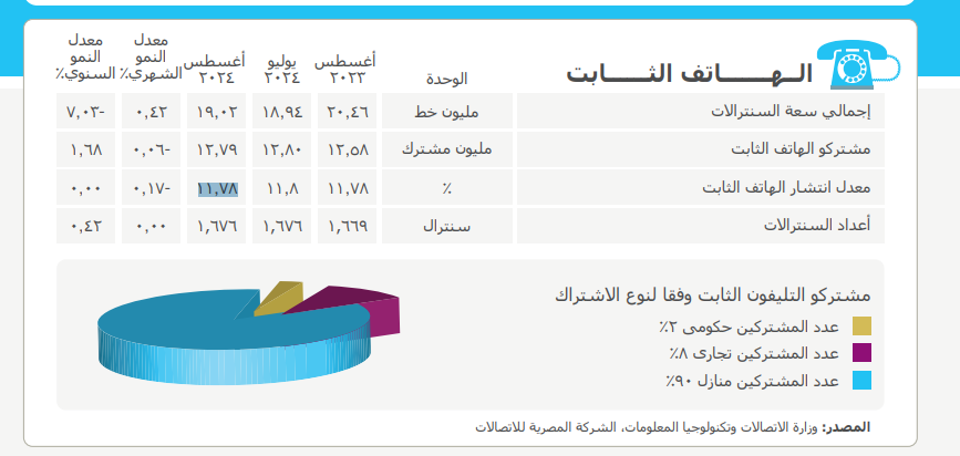 مؤشرات الهاتف الثابت 