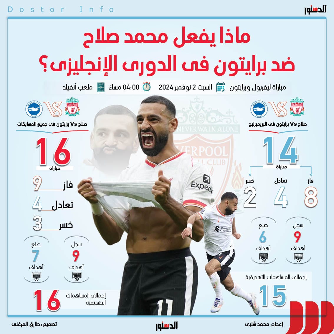 ماذا يفعل محمد صلاح ضد برايتون؟