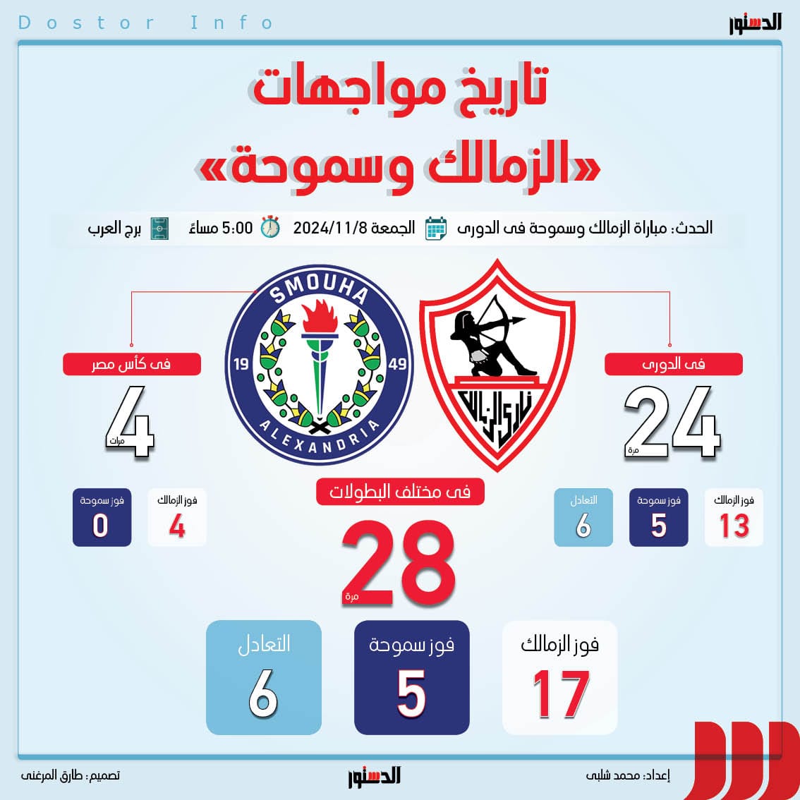 الزمالك يتفوق على سموحة في تاريخ المواجهات بالدوري وفي جميع المسابقات