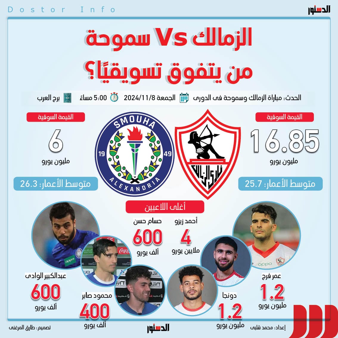 الزمالك يتفوق على سموحة من حيث القيمة التسويقية وفي متوسط الأعمار